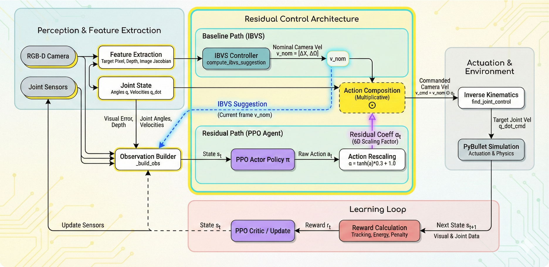 Residual control architecture combining baseline IBVS path and PPO residual path, with action composition, simulation environment, and learning loop.