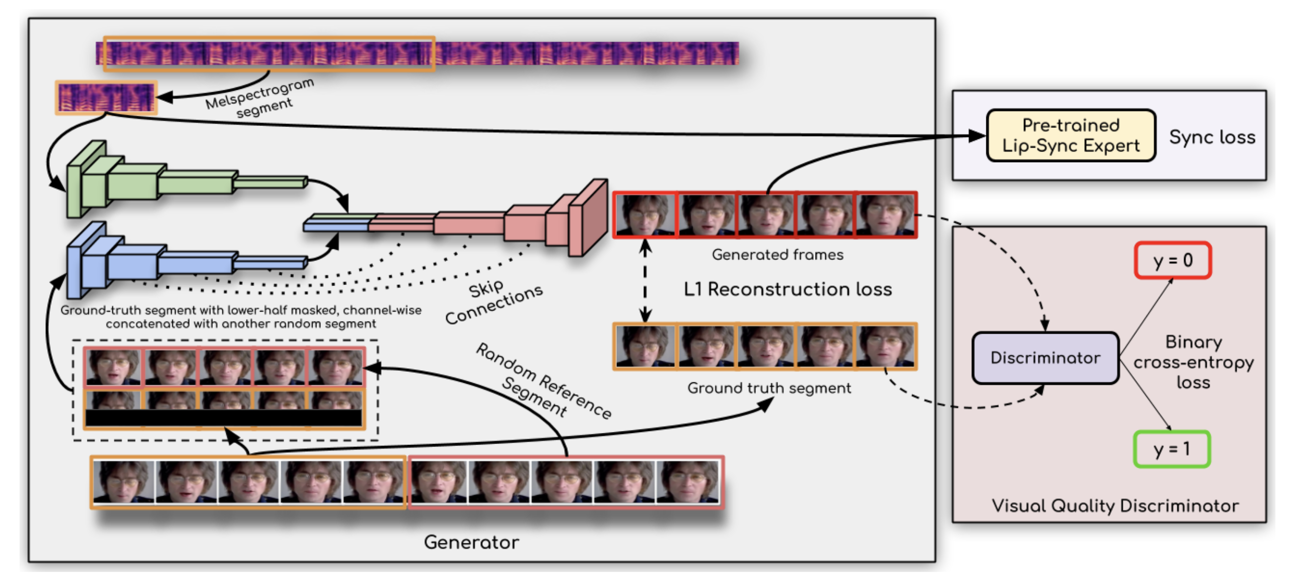 Lip-sync model: melspectrogram and masked face frames enter dual encoders; decoder outputs synthesized frames; pre-trained lip-sync expert and visual discriminator provide sync and adversarial supervision.